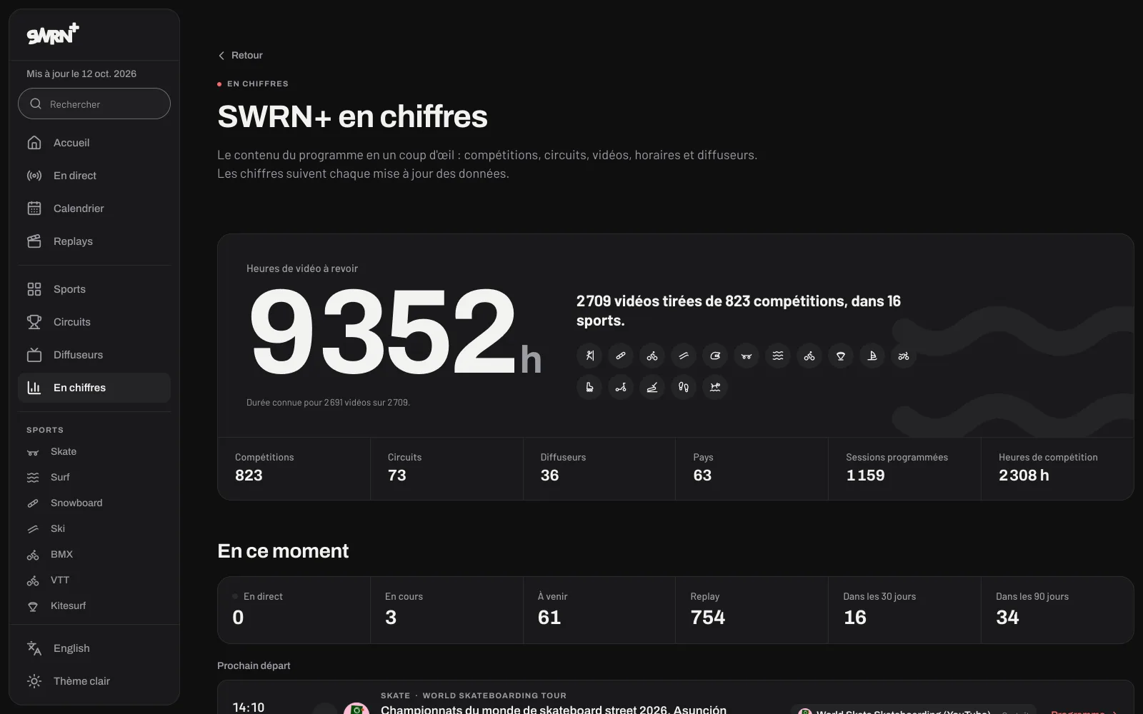 Page En chiffres de SWRN+ : 9 352 heures de vidéo, 823 compétitions
